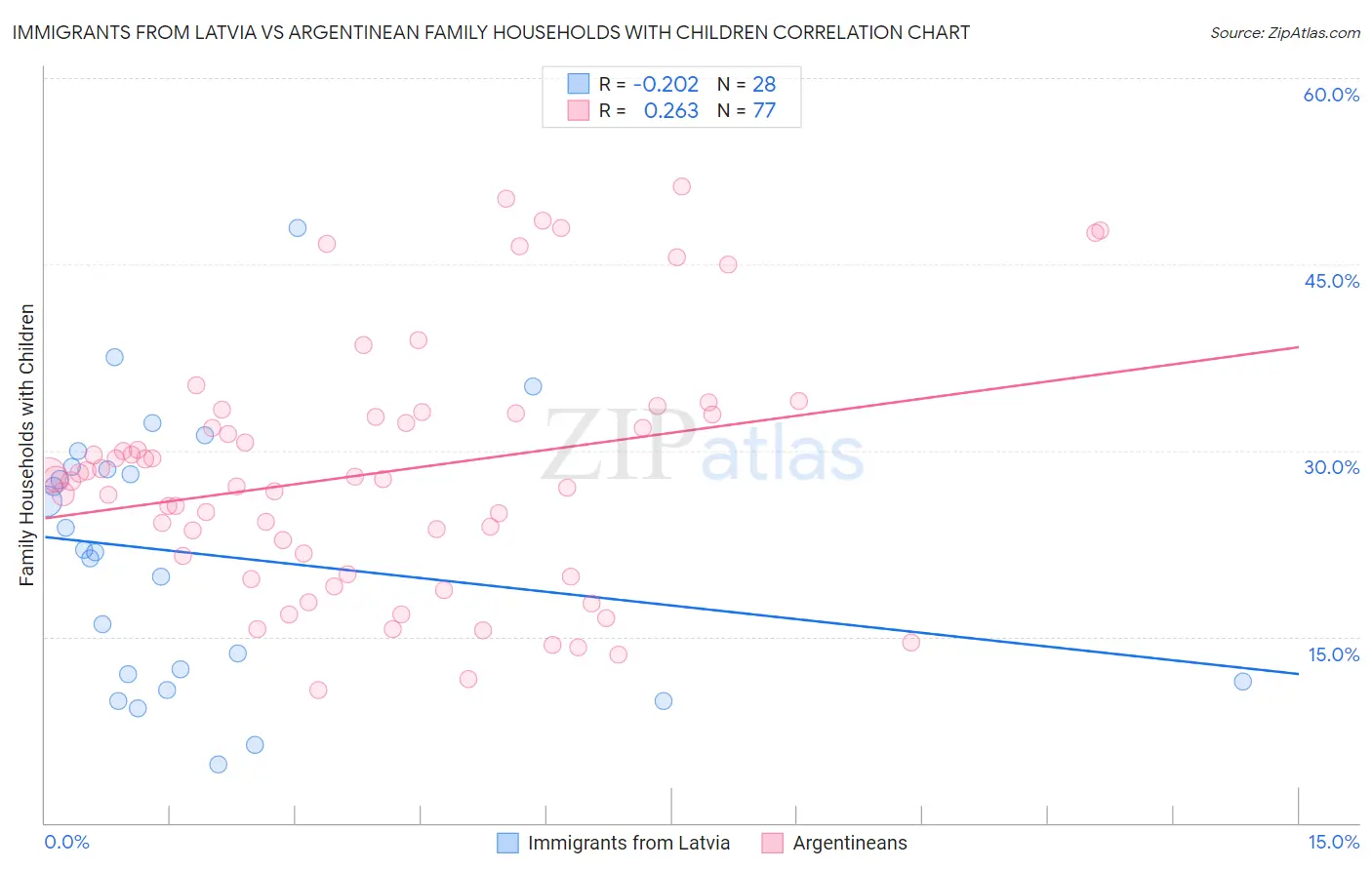 Immigrants from Latvia vs Argentinean Family Households with Children