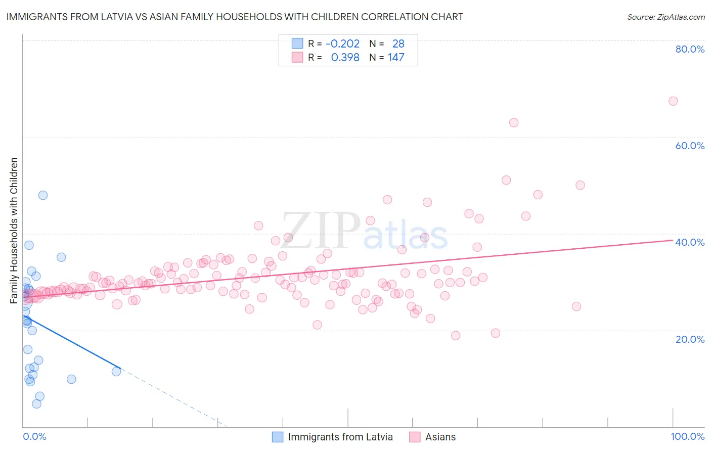 Immigrants from Latvia vs Asian Family Households with Children