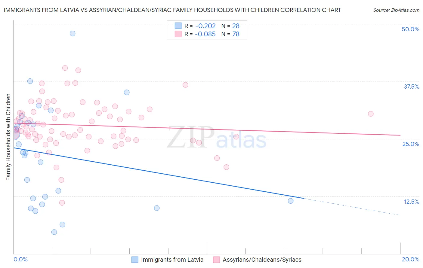 Immigrants from Latvia vs Assyrian/Chaldean/Syriac Family Households with Children