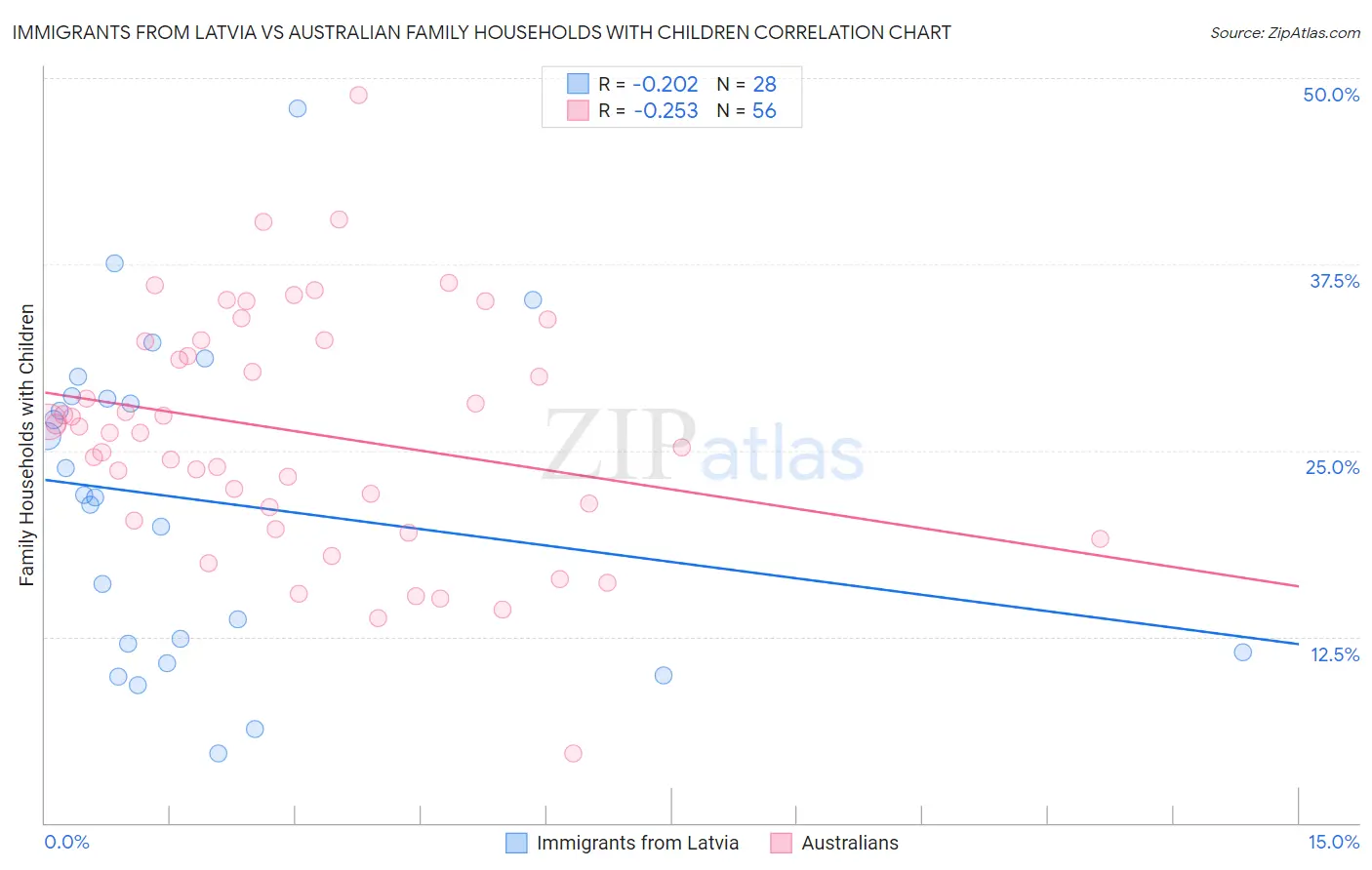 Immigrants from Latvia vs Australian Family Households with Children