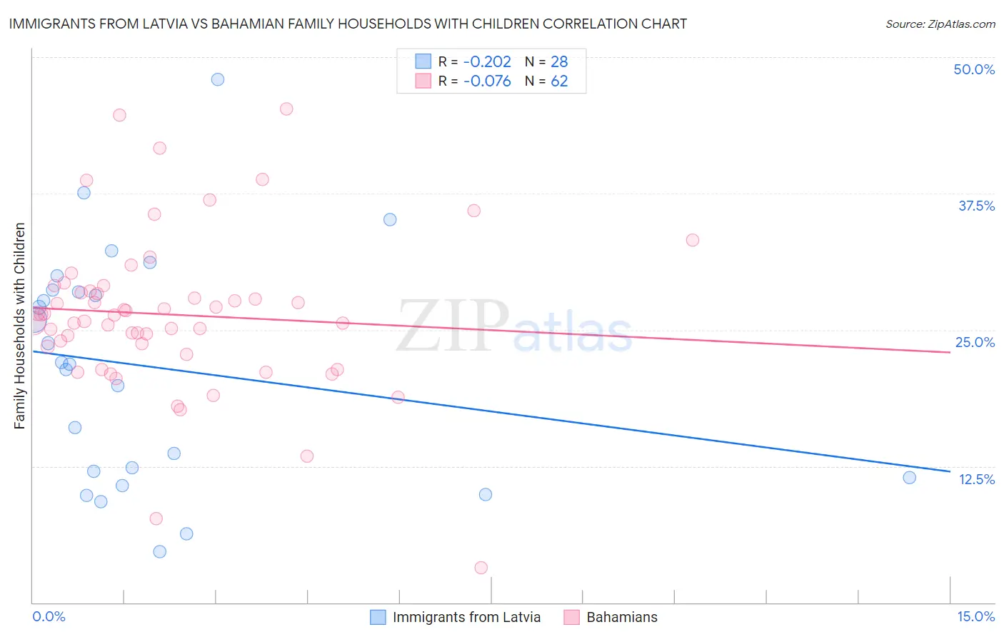 Immigrants from Latvia vs Bahamian Family Households with Children