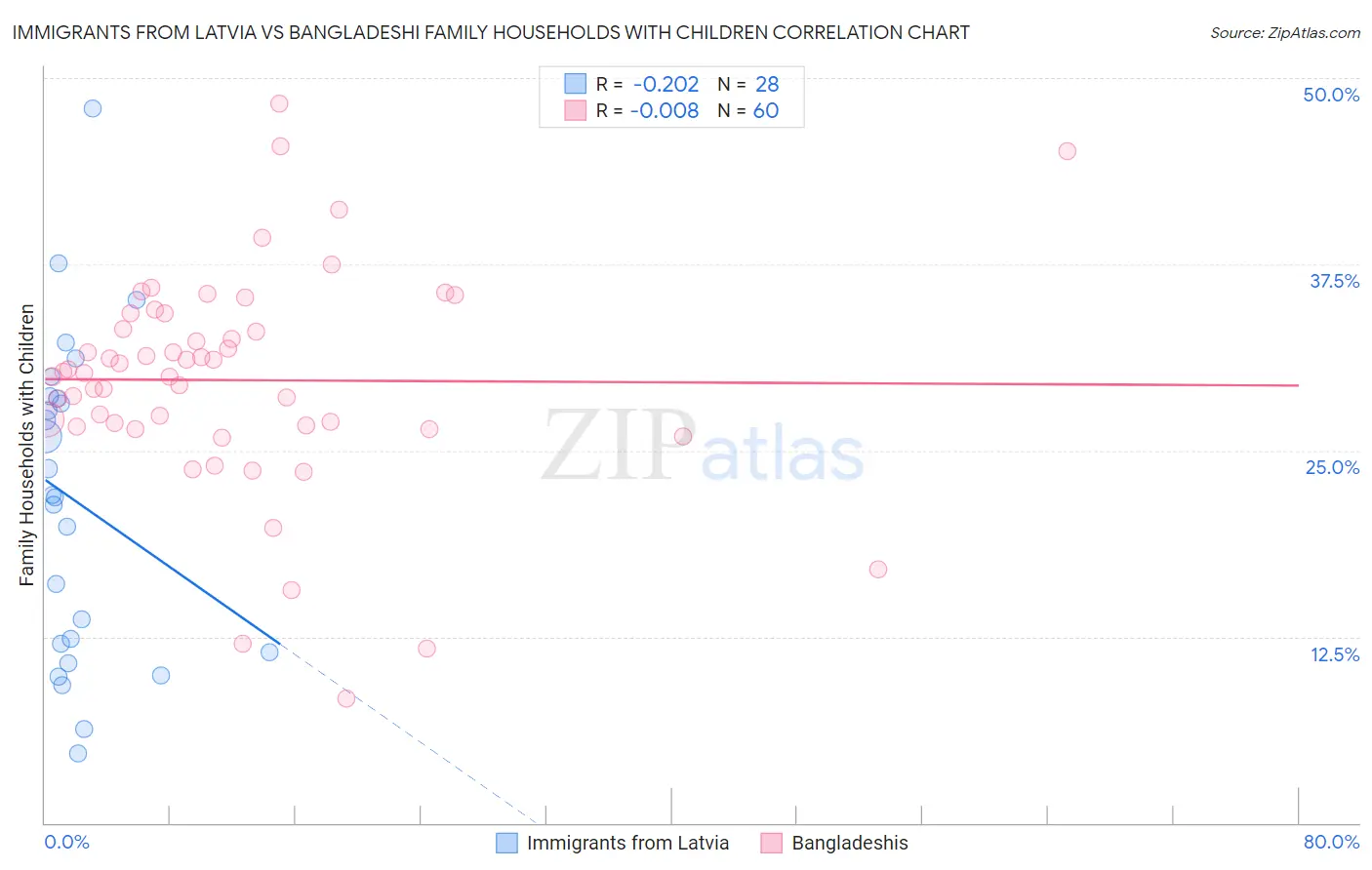 Immigrants from Latvia vs Bangladeshi Family Households with Children
