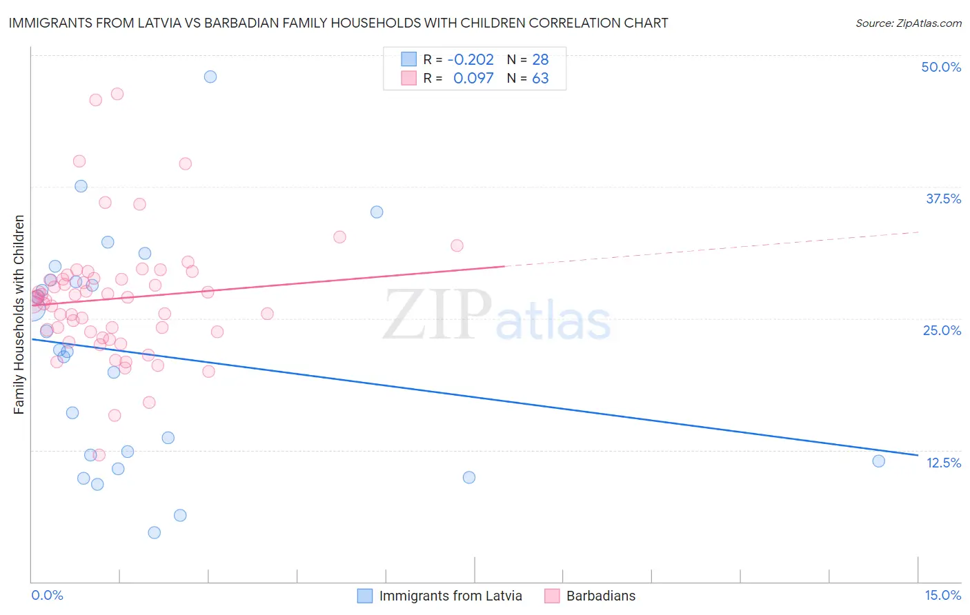 Immigrants from Latvia vs Barbadian Family Households with Children