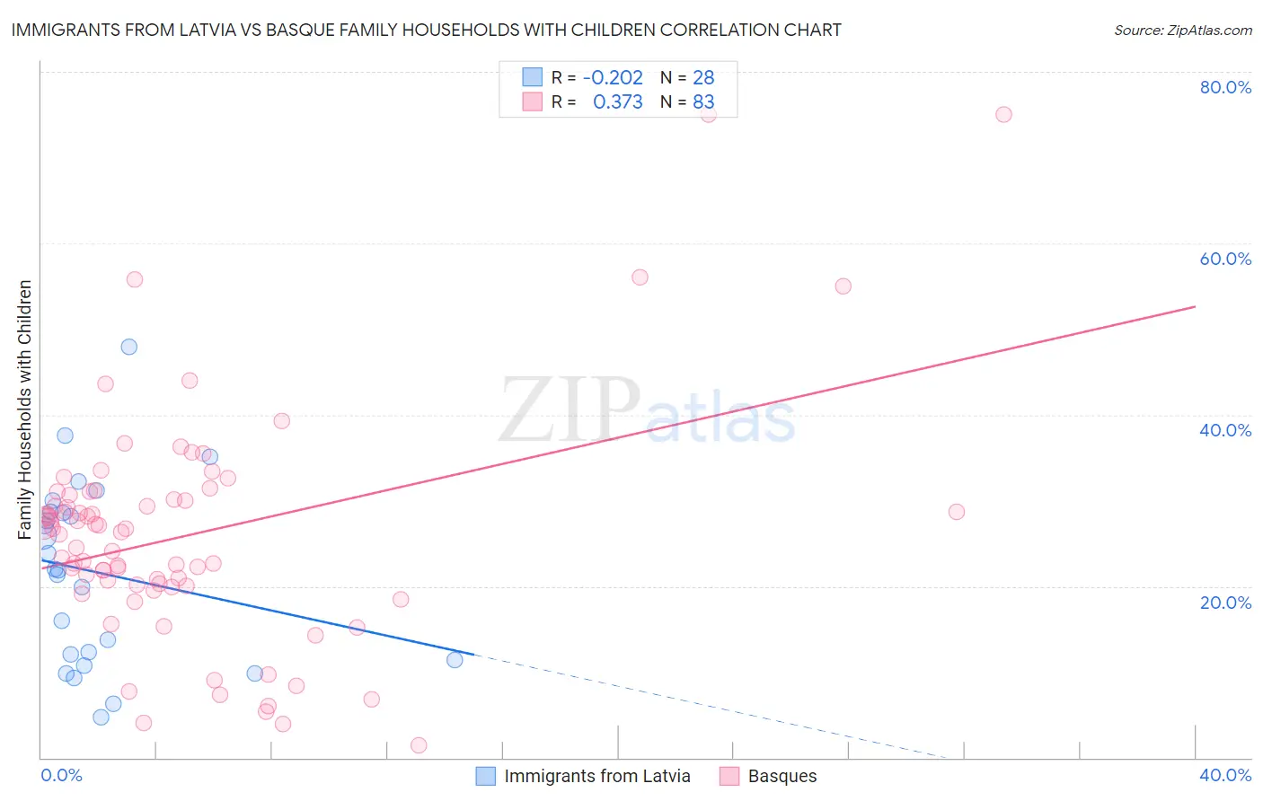 Immigrants from Latvia vs Basque Family Households with Children