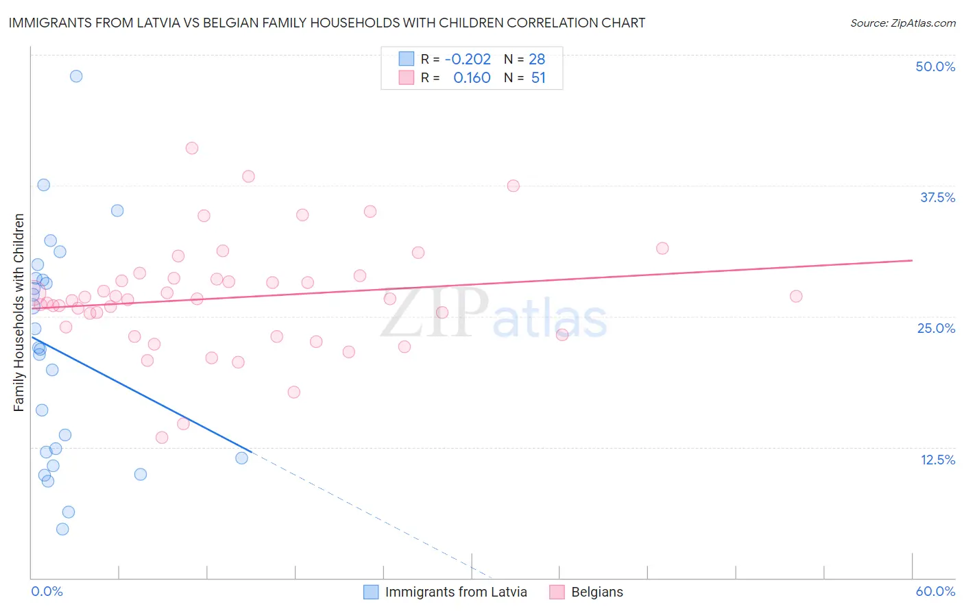Immigrants from Latvia vs Belgian Family Households with Children