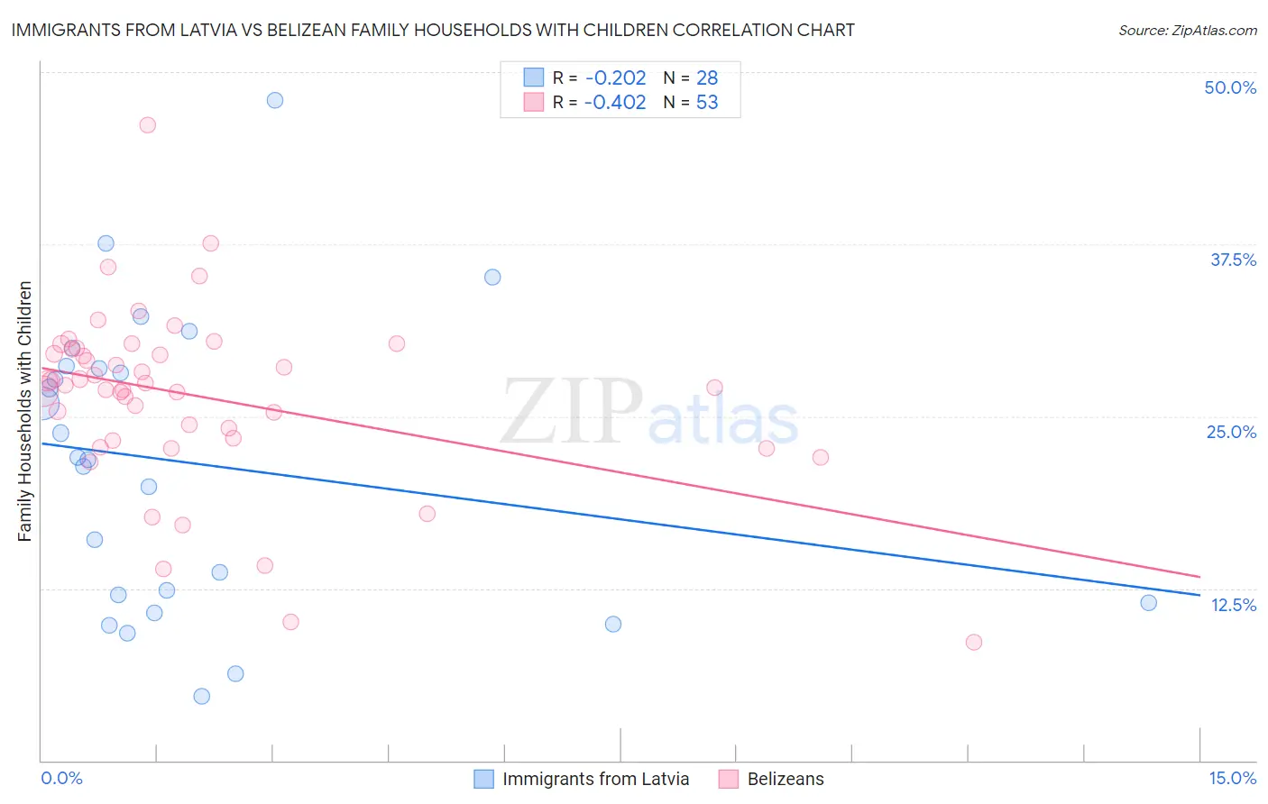 Immigrants from Latvia vs Belizean Family Households with Children
