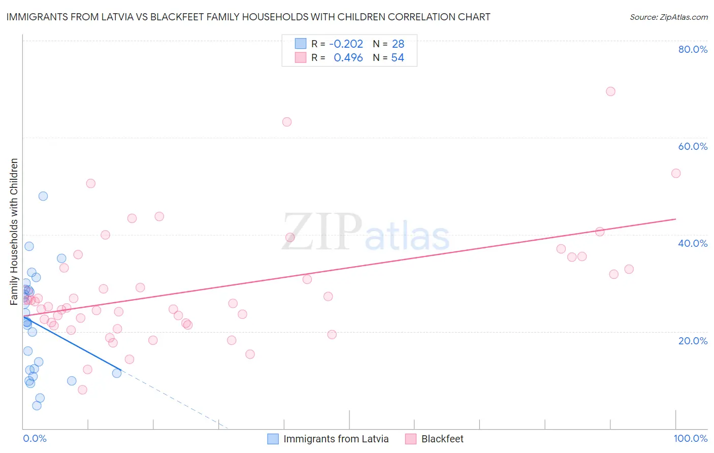 Immigrants from Latvia vs Blackfeet Family Households with Children