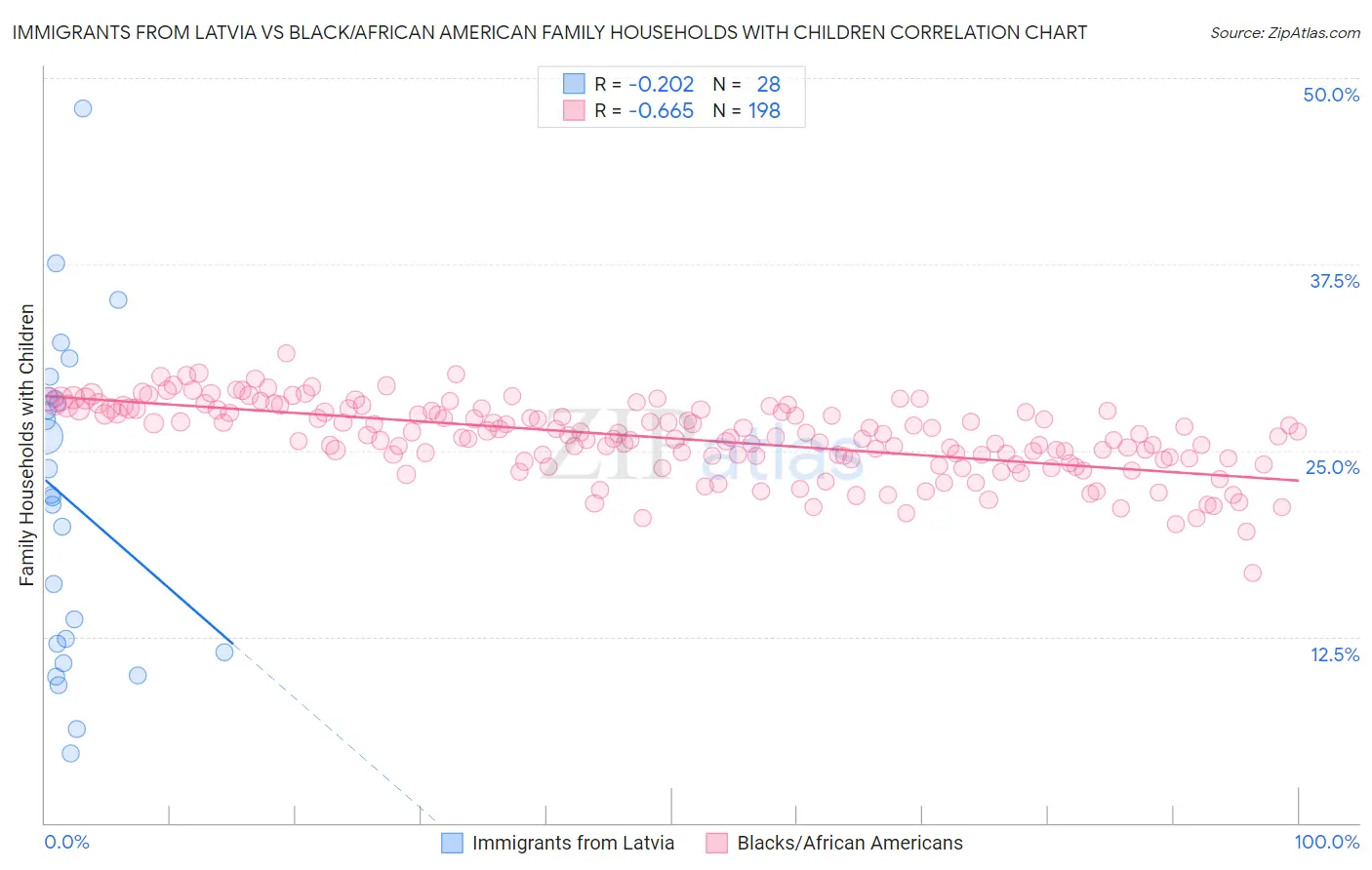 Immigrants from Latvia vs Black/African American Family Households with Children