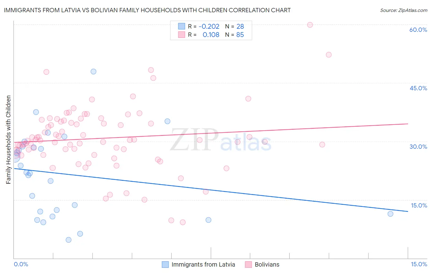 Immigrants from Latvia vs Bolivian Family Households with Children