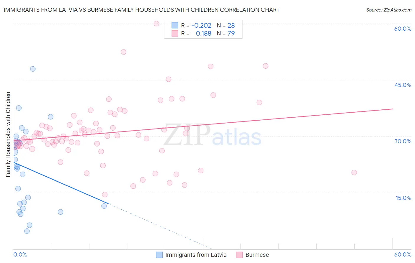 Immigrants from Latvia vs Burmese Family Households with Children