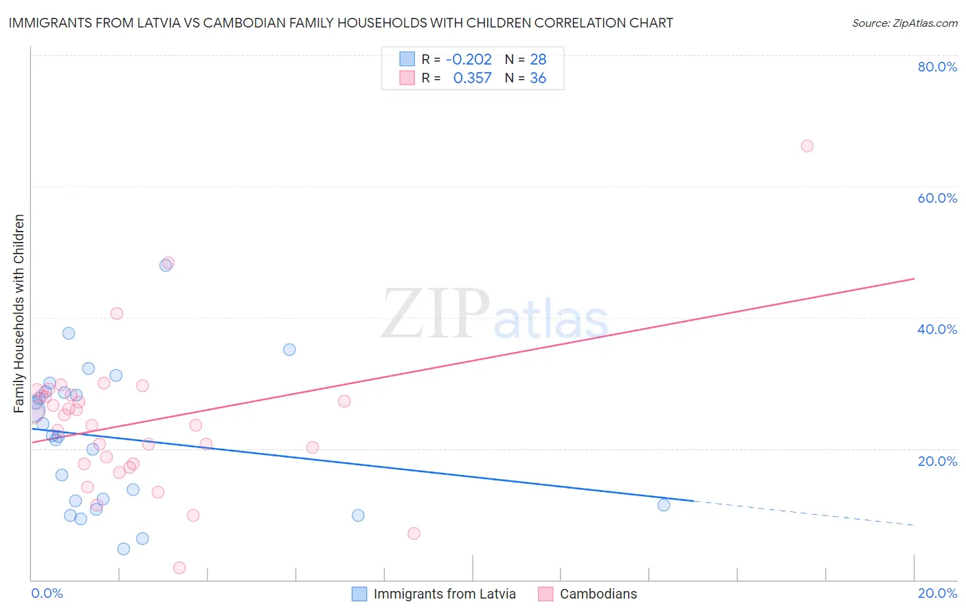 Immigrants from Latvia vs Cambodian Family Households with Children