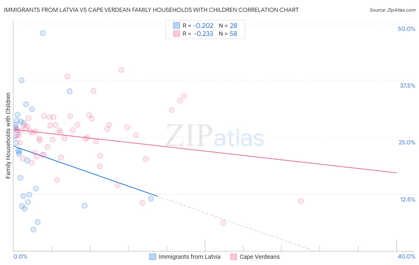 Immigrants from Latvia vs Cape Verdean Family Households with Children