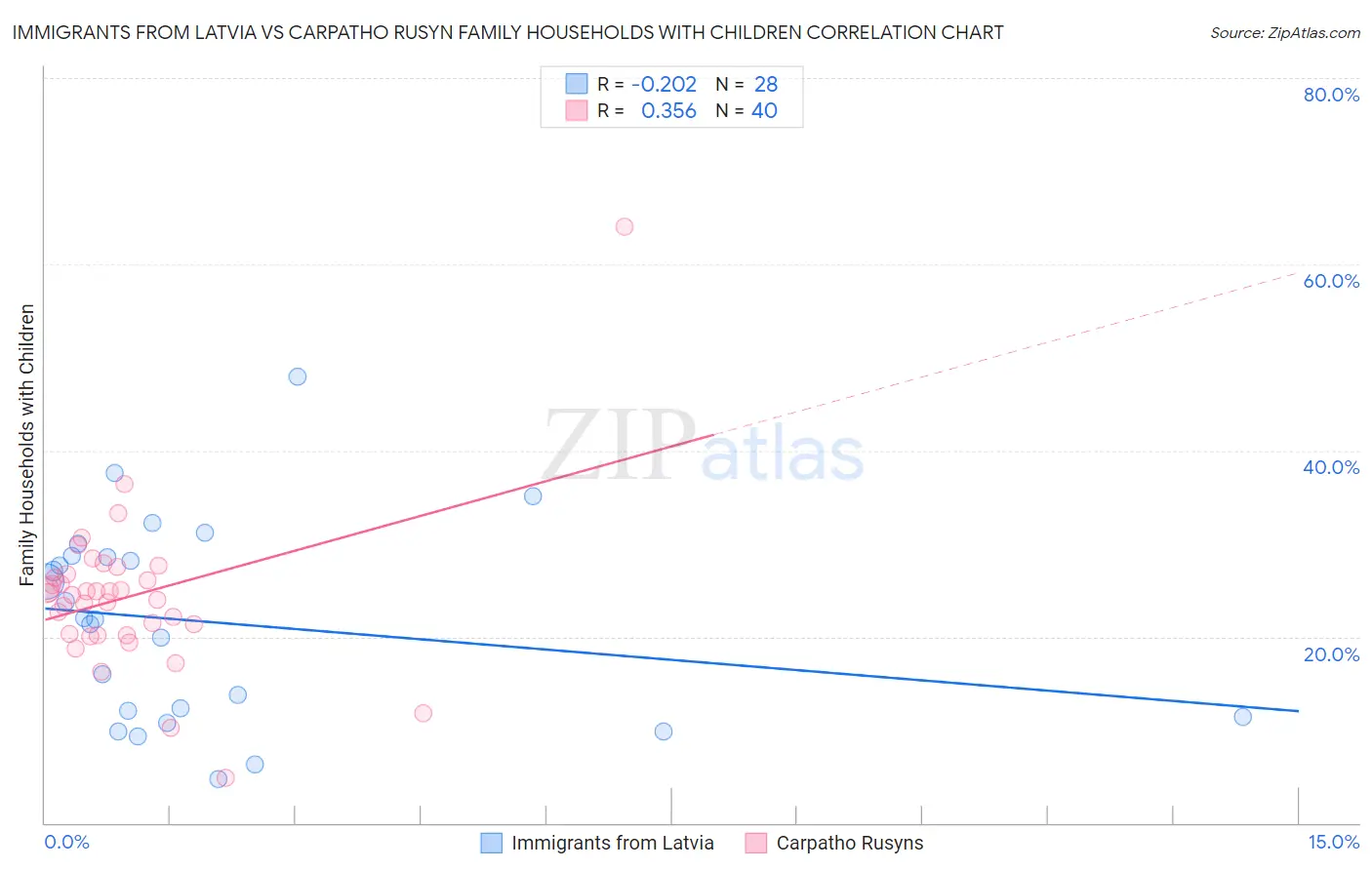 Immigrants from Latvia vs Carpatho Rusyn Family Households with Children