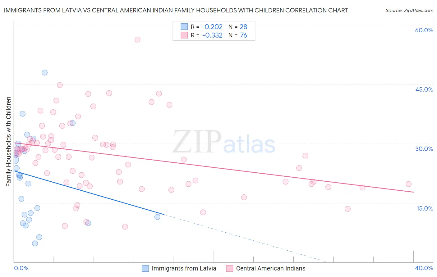 Immigrants from Latvia vs Central American Indian Family Households with Children