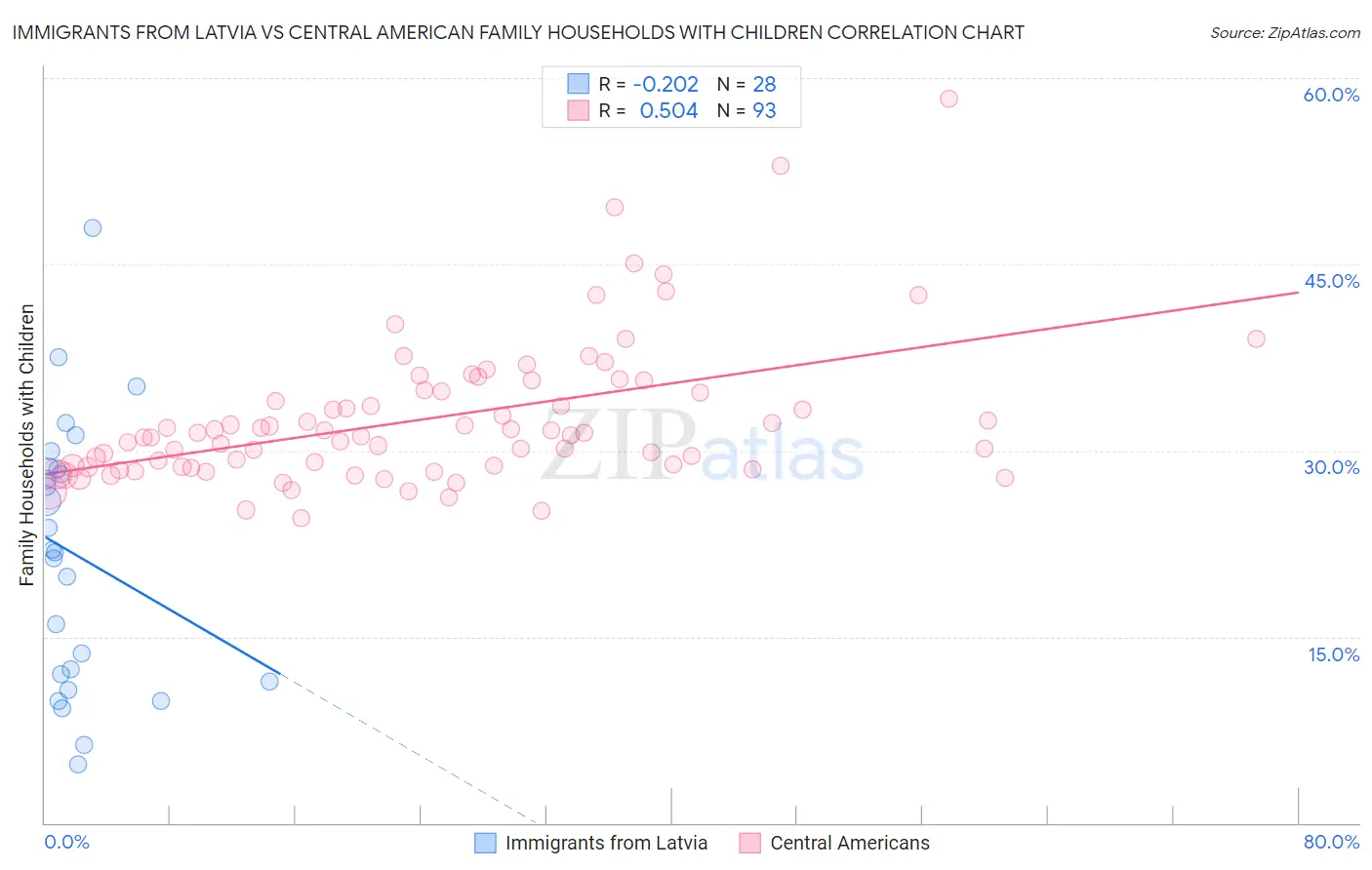 Immigrants from Latvia vs Central American Family Households with Children