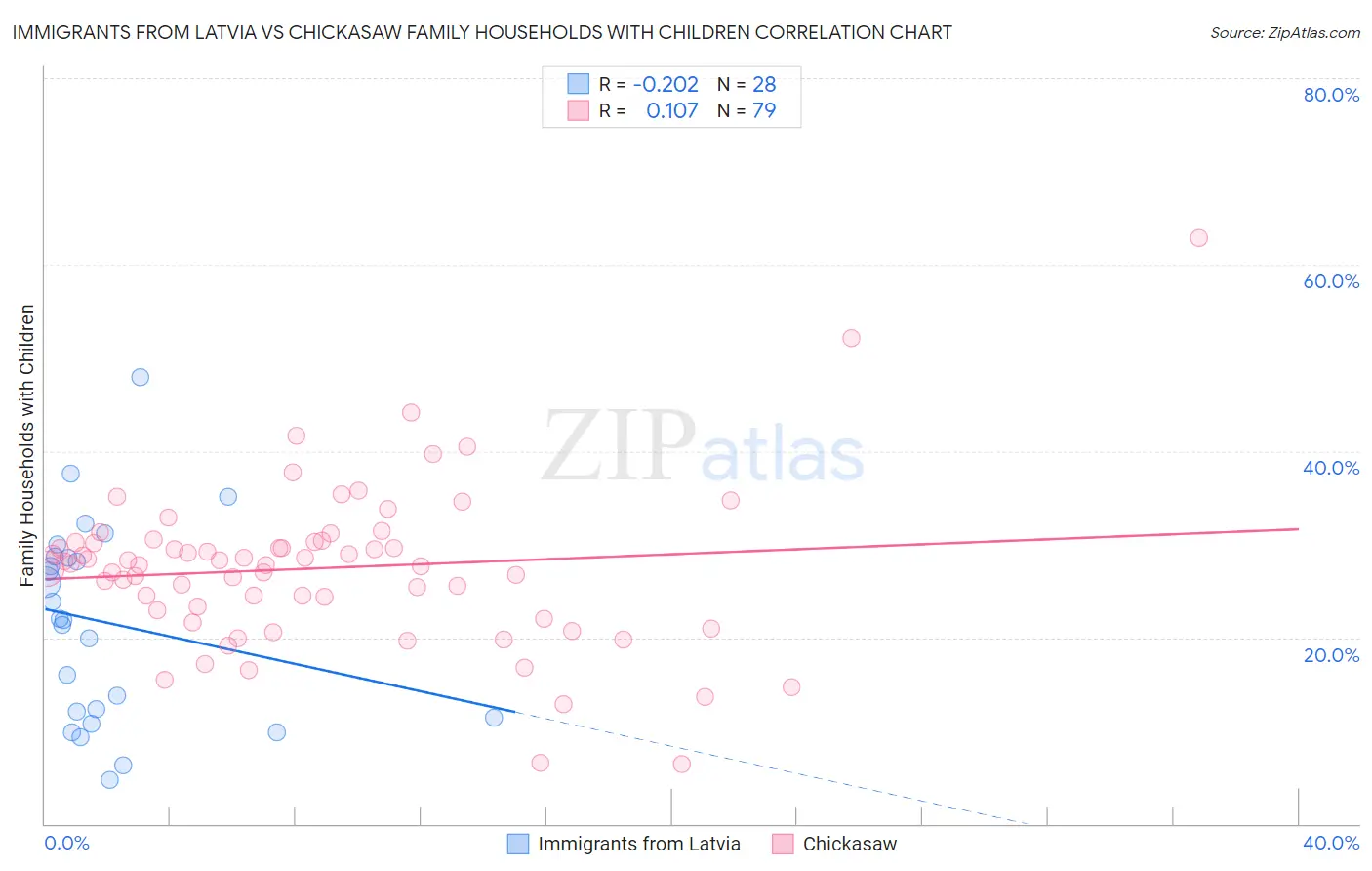 Immigrants from Latvia vs Chickasaw Family Households with Children