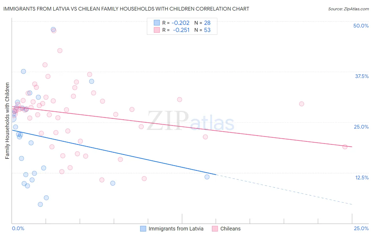Immigrants from Latvia vs Chilean Family Households with Children