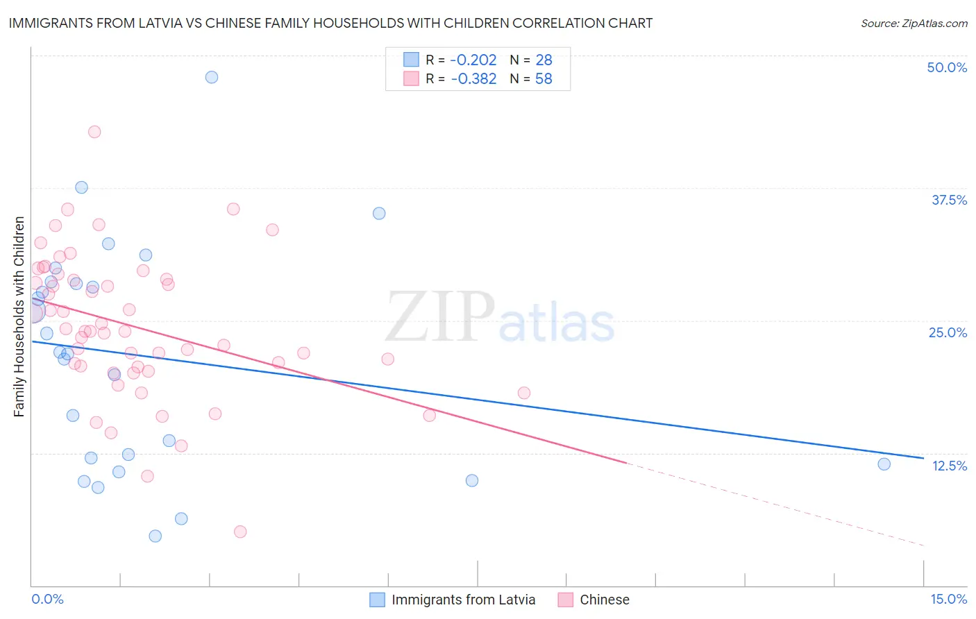 Immigrants from Latvia vs Chinese Family Households with Children