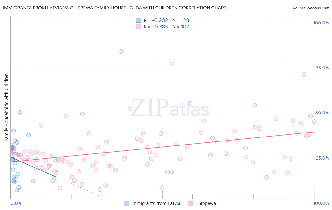 Immigrants from Latvia vs Chippewa Family Households with Children