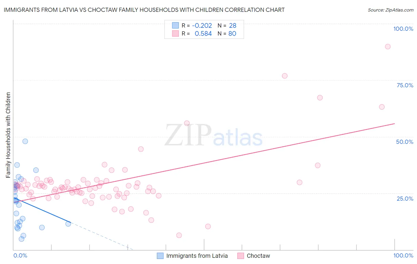 Immigrants from Latvia vs Choctaw Family Households with Children