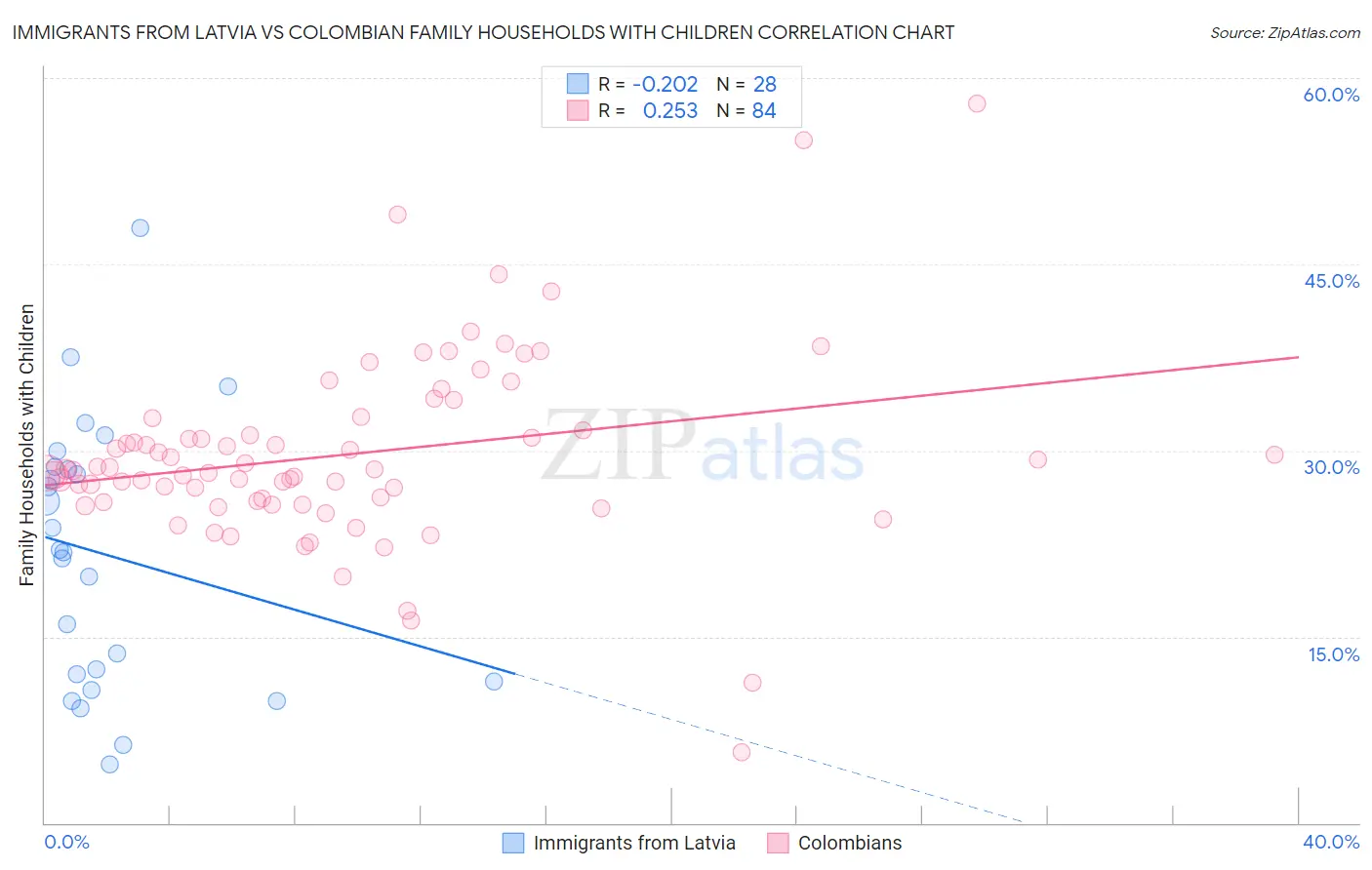 Immigrants from Latvia vs Colombian Family Households with Children