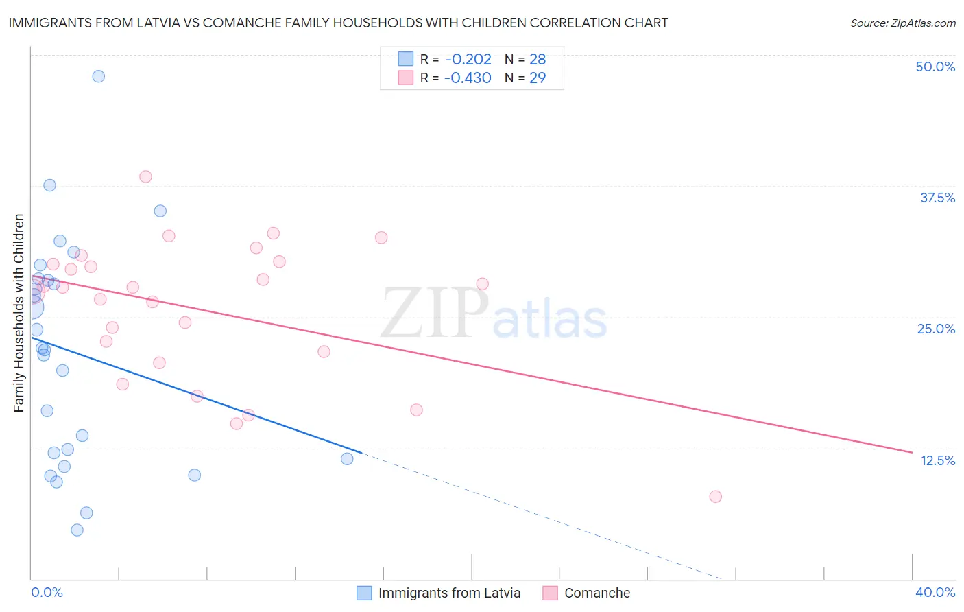 Immigrants from Latvia vs Comanche Family Households with Children