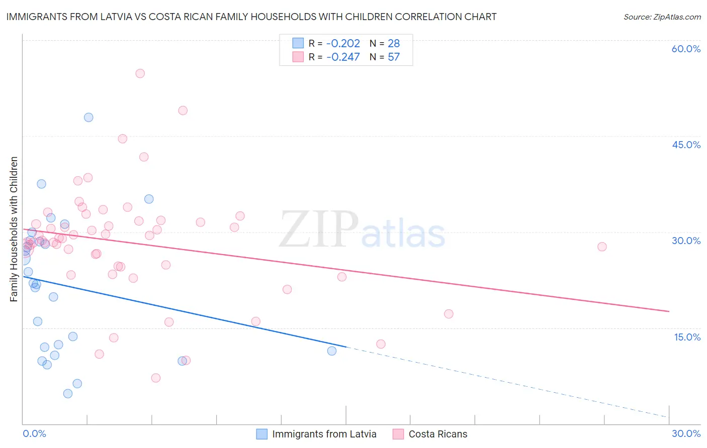 Immigrants from Latvia vs Costa Rican Family Households with Children