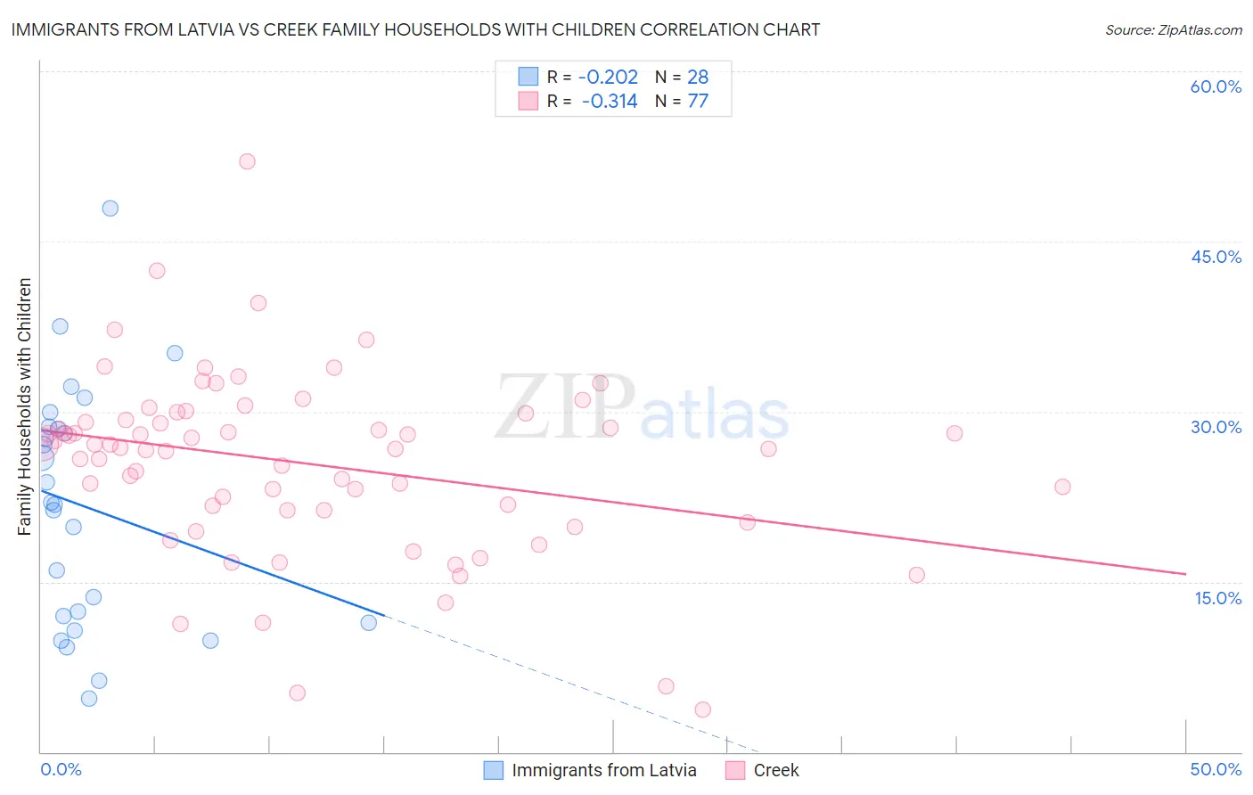 Immigrants from Latvia vs Creek Family Households with Children