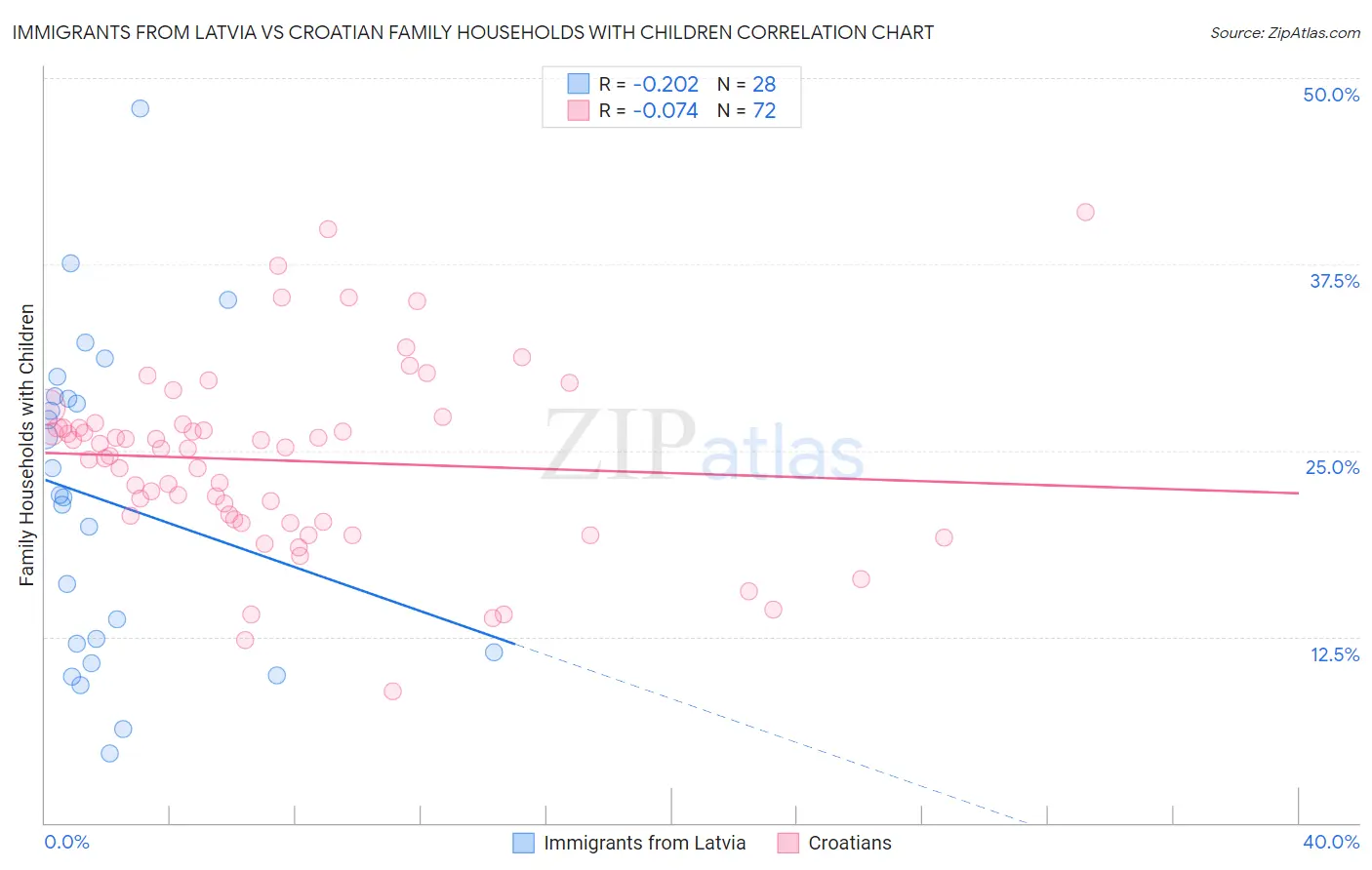Immigrants from Latvia vs Croatian Family Households with Children