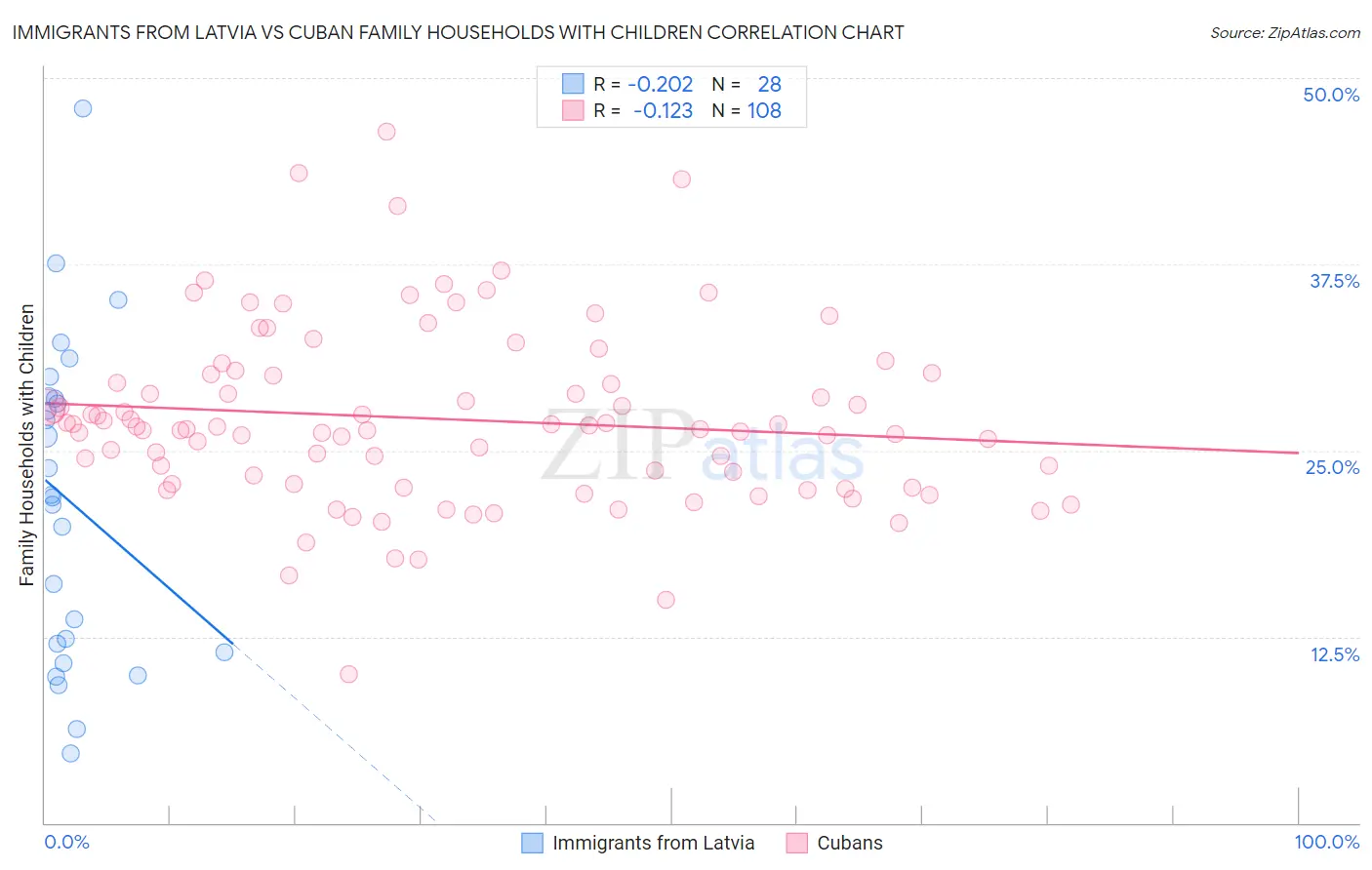 Immigrants from Latvia vs Cuban Family Households with Children