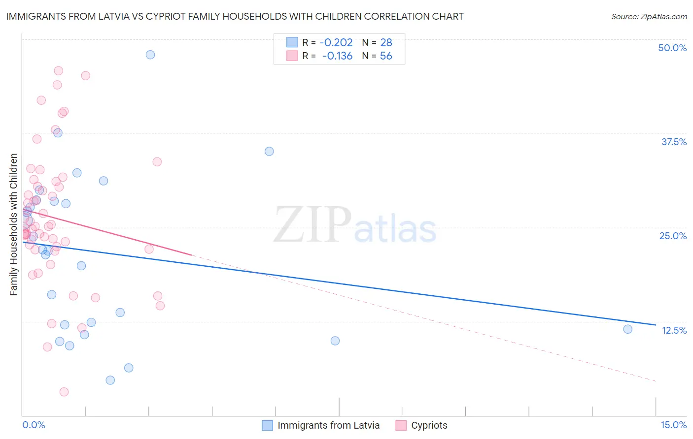 Immigrants from Latvia vs Cypriot Family Households with Children
