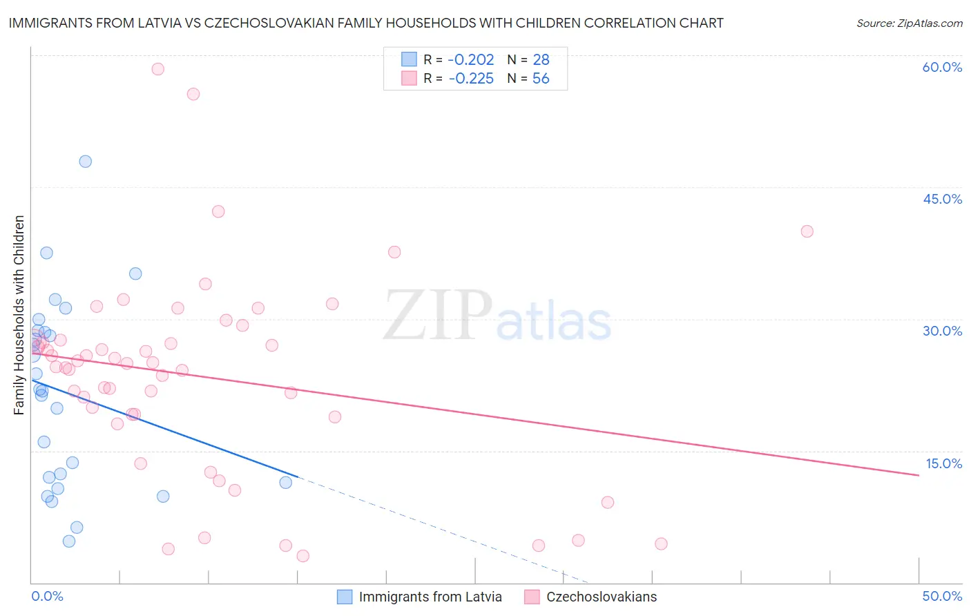 Immigrants from Latvia vs Czechoslovakian Family Households with Children