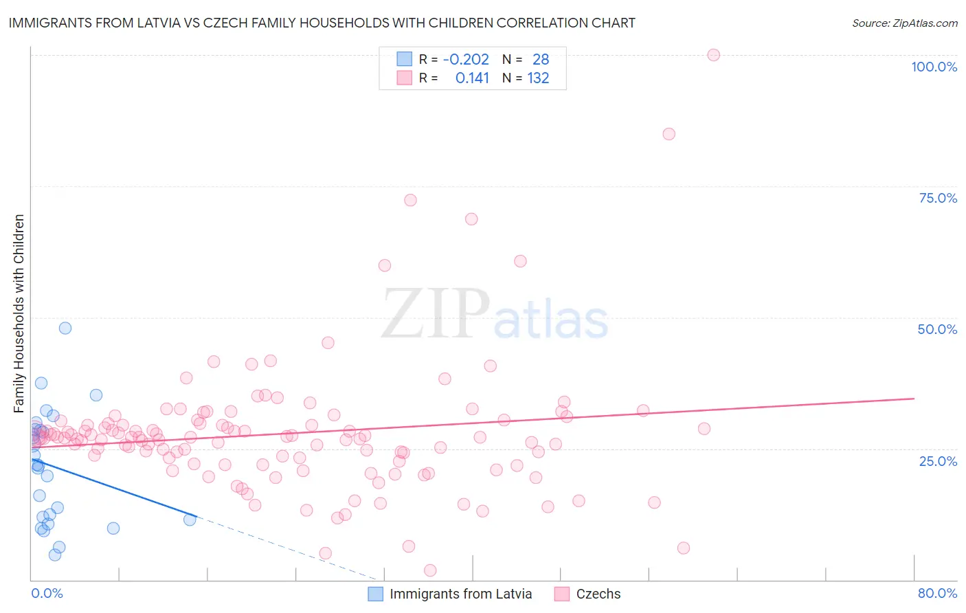 Immigrants from Latvia vs Czech Family Households with Children