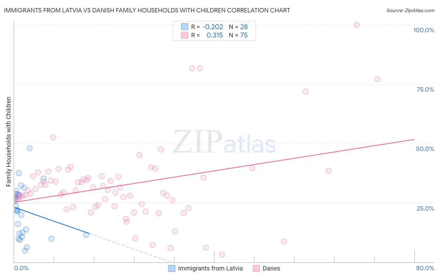 Immigrants from Latvia vs Danish Family Households with Children