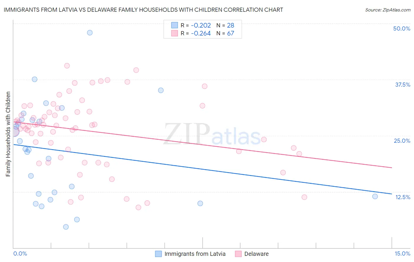 Immigrants from Latvia vs Delaware Family Households with Children