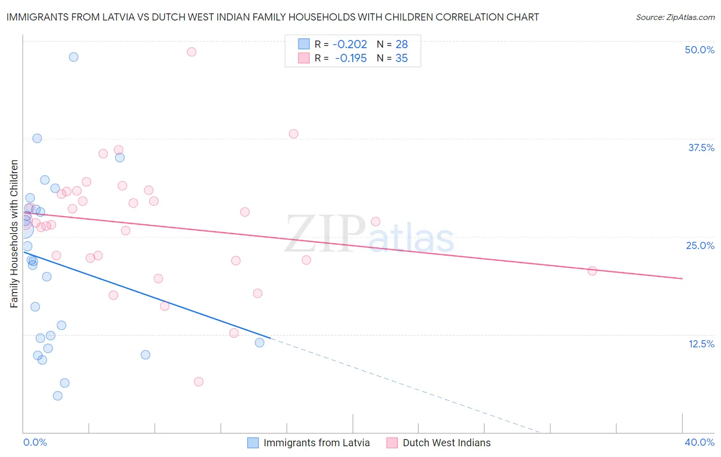 Immigrants from Latvia vs Dutch West Indian Family Households with Children