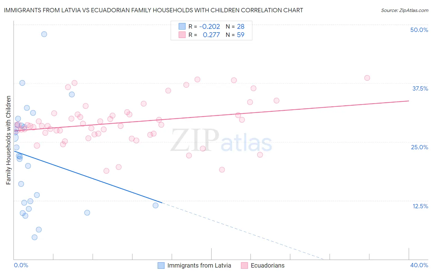 Immigrants from Latvia vs Ecuadorian Family Households with Children
