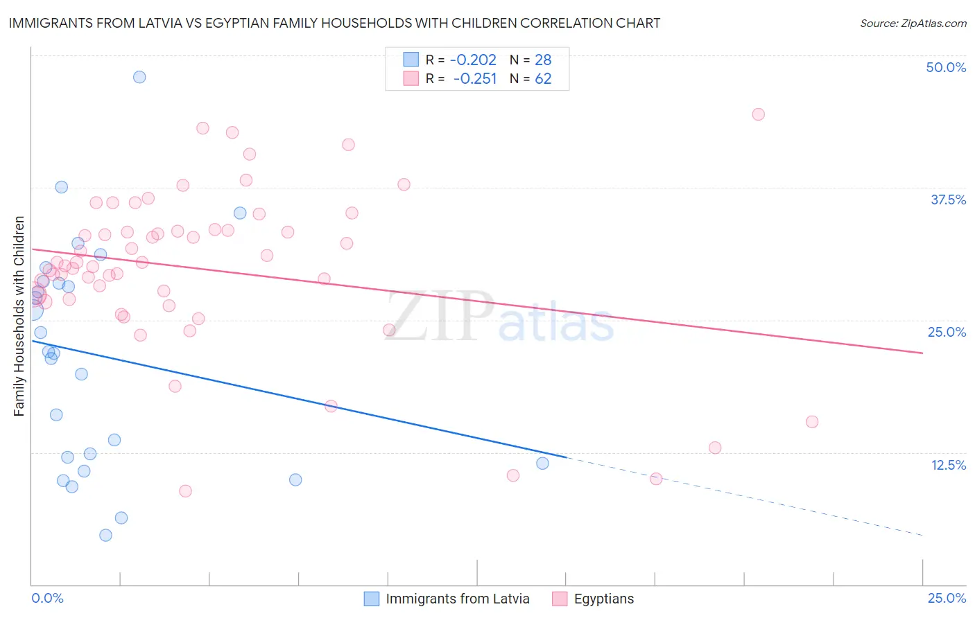 Immigrants from Latvia vs Egyptian Family Households with Children