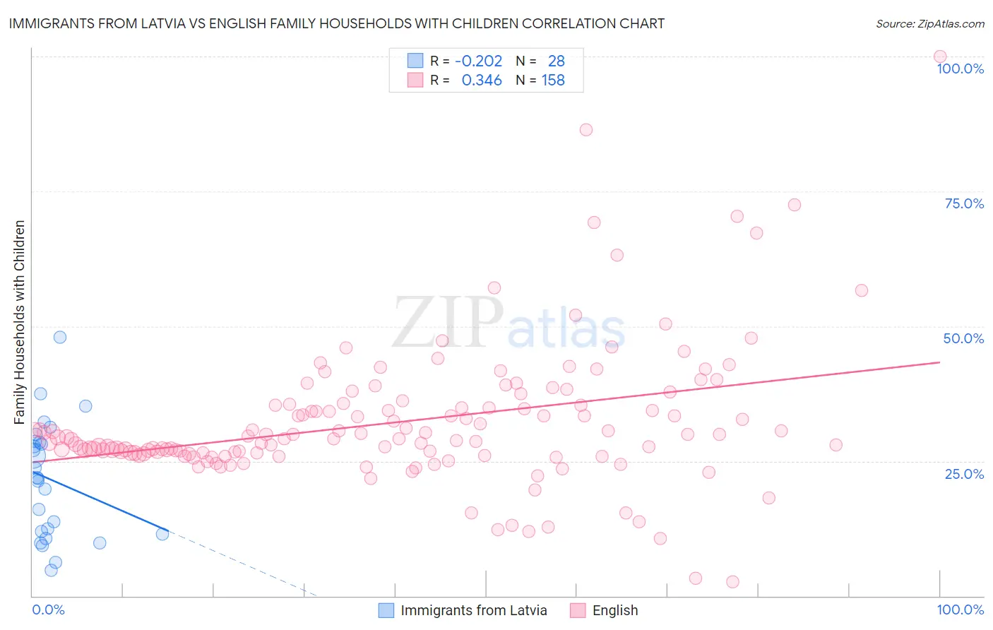 Immigrants from Latvia vs English Family Households with Children