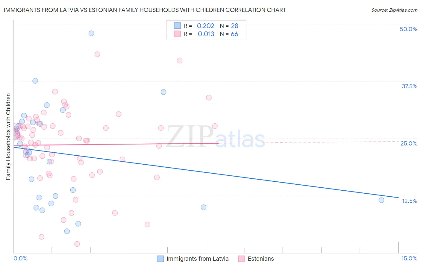 Immigrants from Latvia vs Estonian Family Households with Children