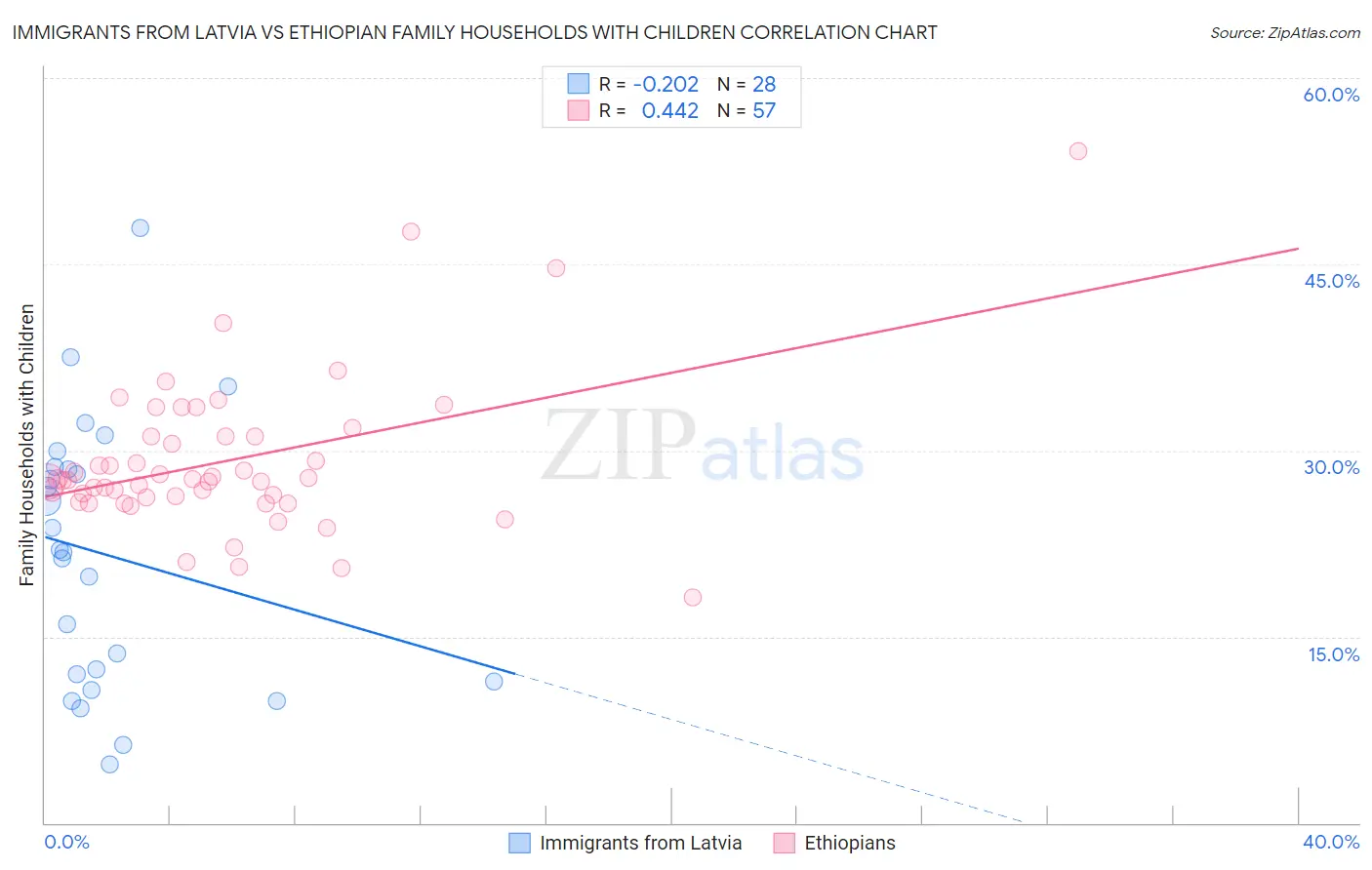 Immigrants from Latvia vs Ethiopian Family Households with Children