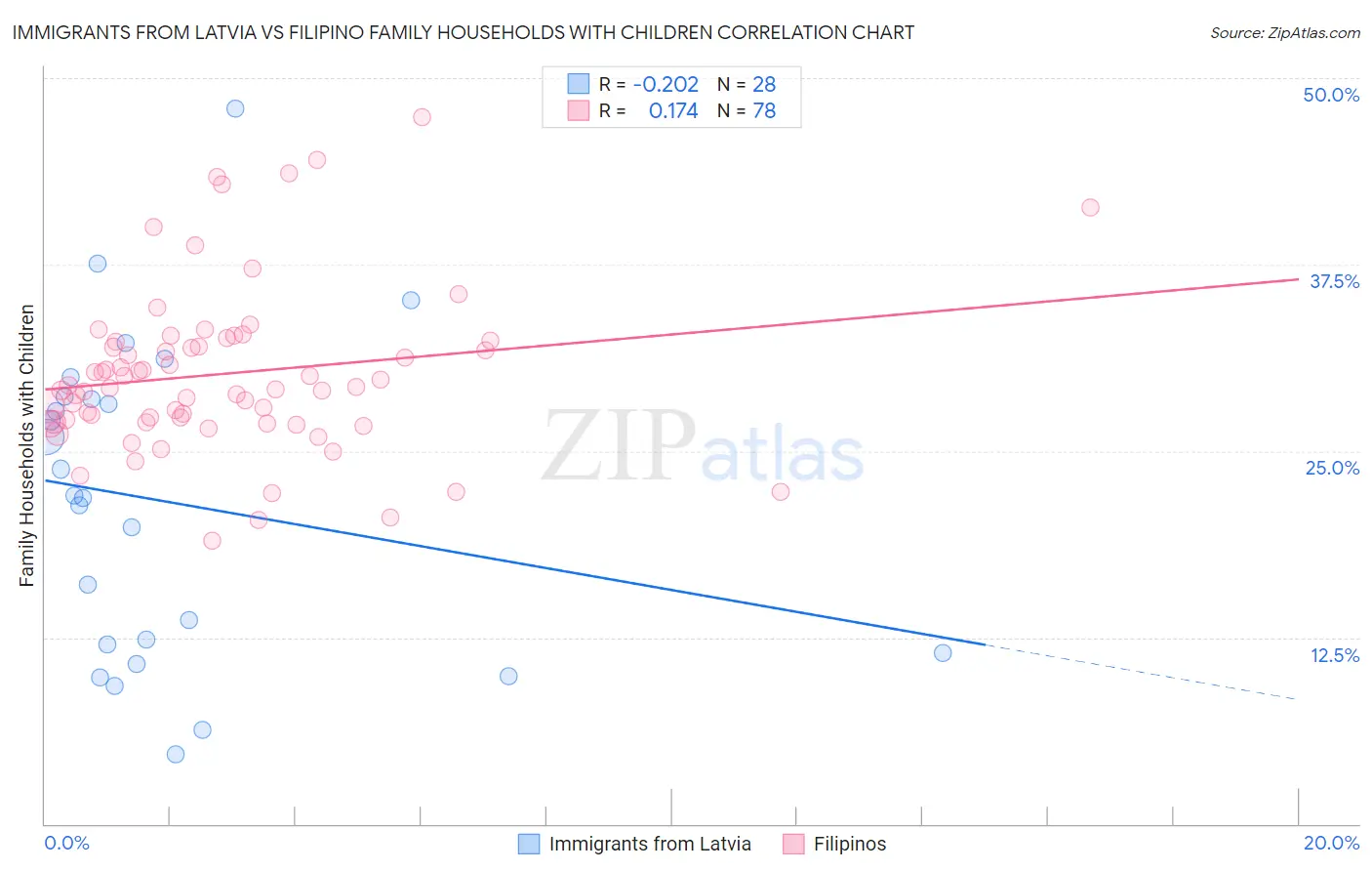 Immigrants from Latvia vs Filipino Family Households with Children
