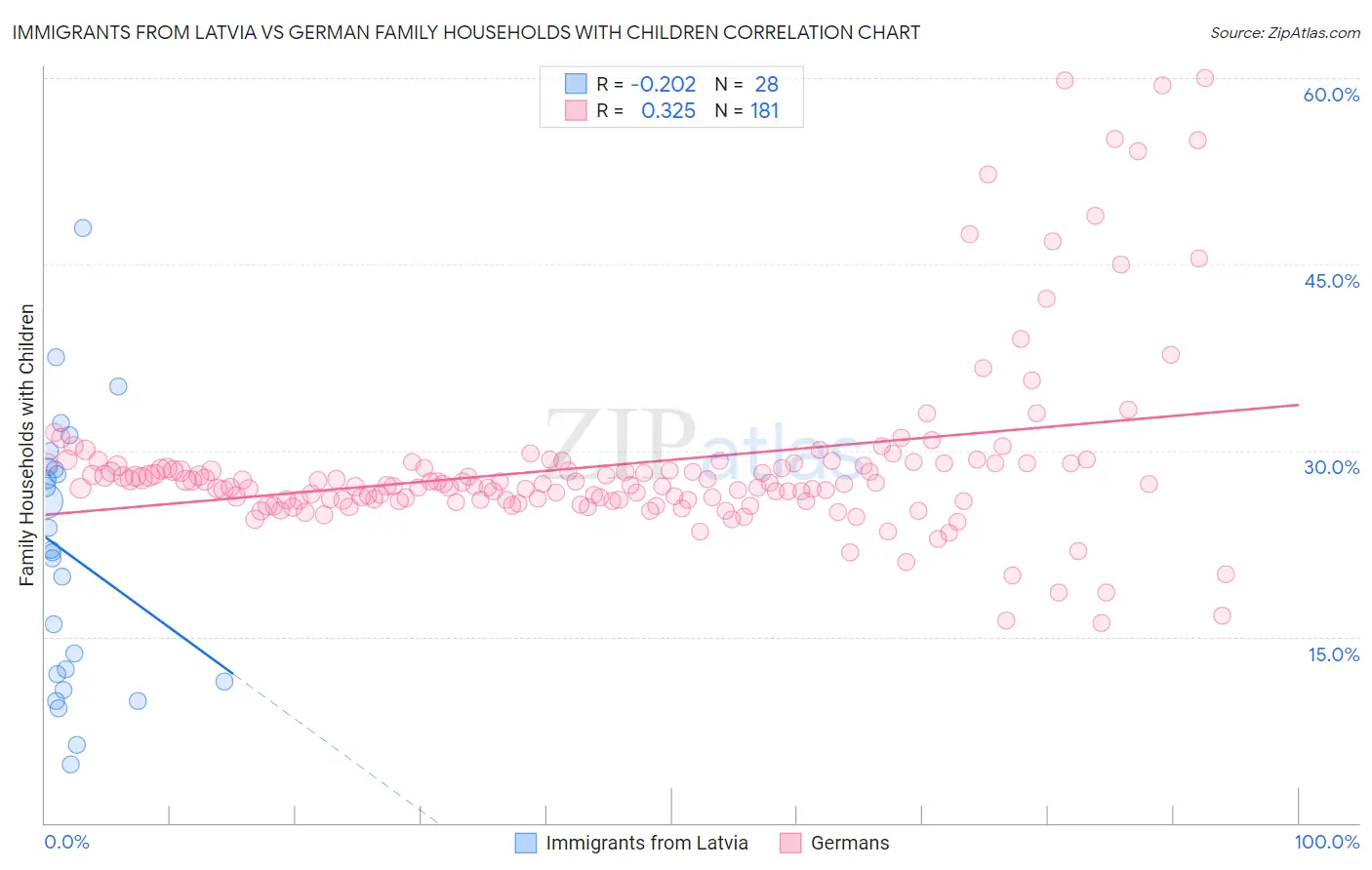 Immigrants from Latvia vs German Family Households with Children
