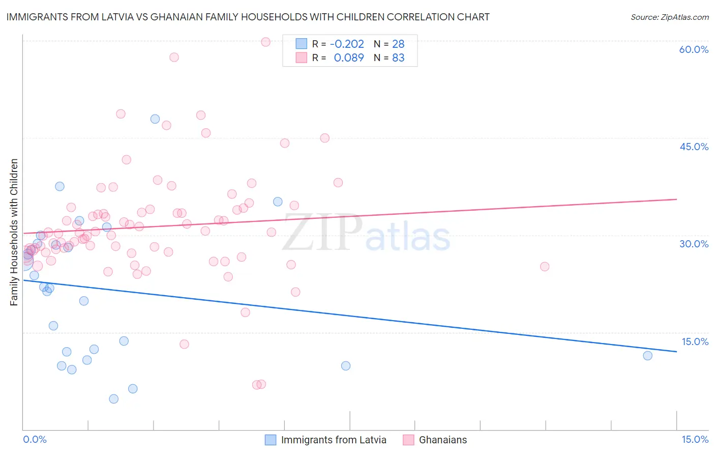 Immigrants from Latvia vs Ghanaian Family Households with Children