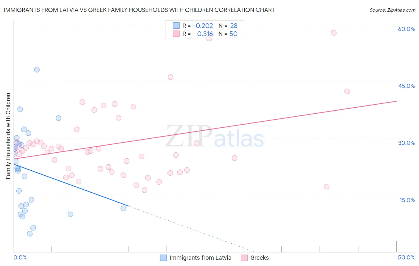 Immigrants from Latvia vs Greek Family Households with Children
