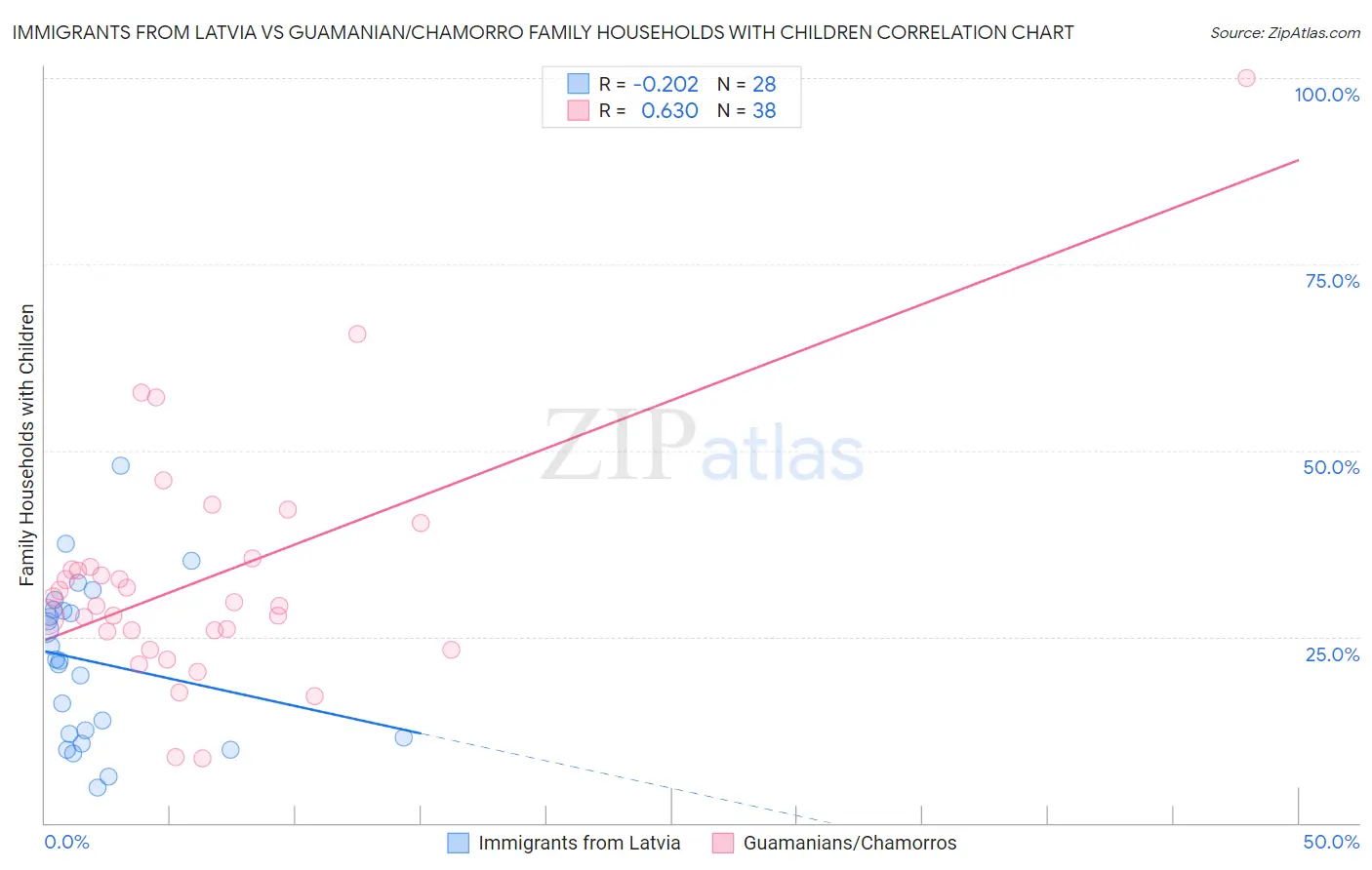 Immigrants from Latvia vs Guamanian/Chamorro Family Households with Children