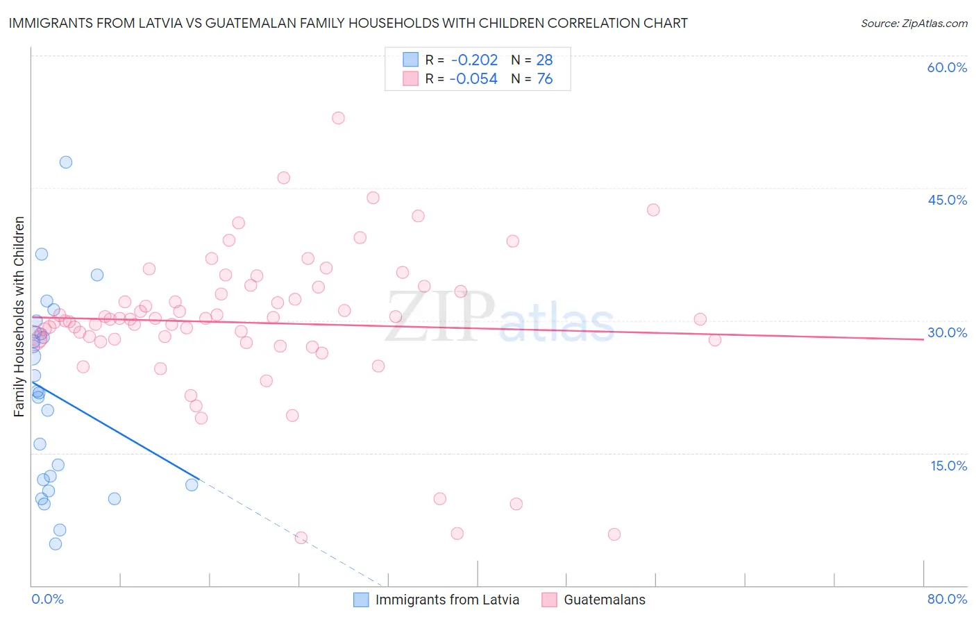 Immigrants from Latvia vs Guatemalan Family Households with Children