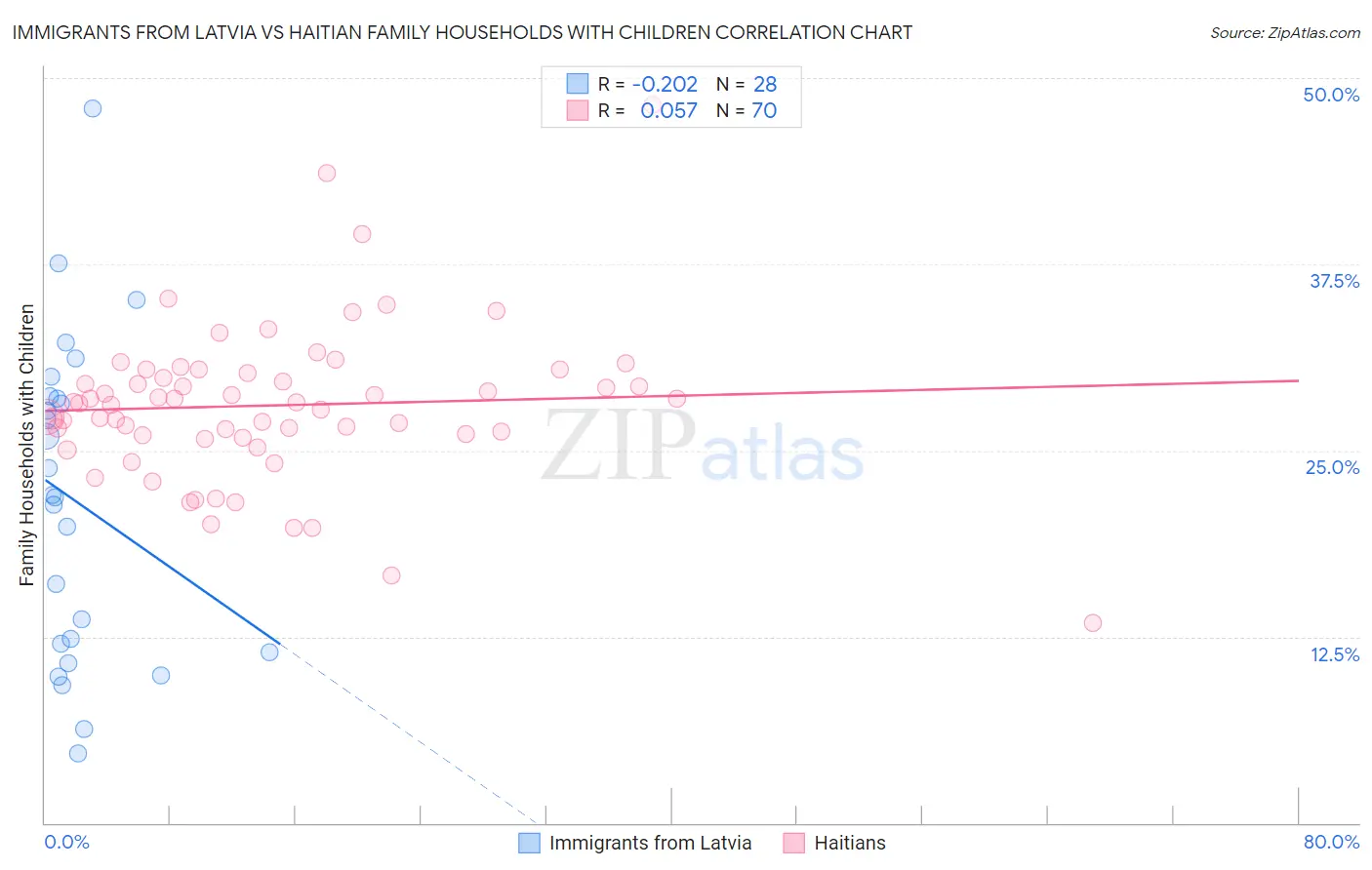 Immigrants from Latvia vs Haitian Family Households with Children