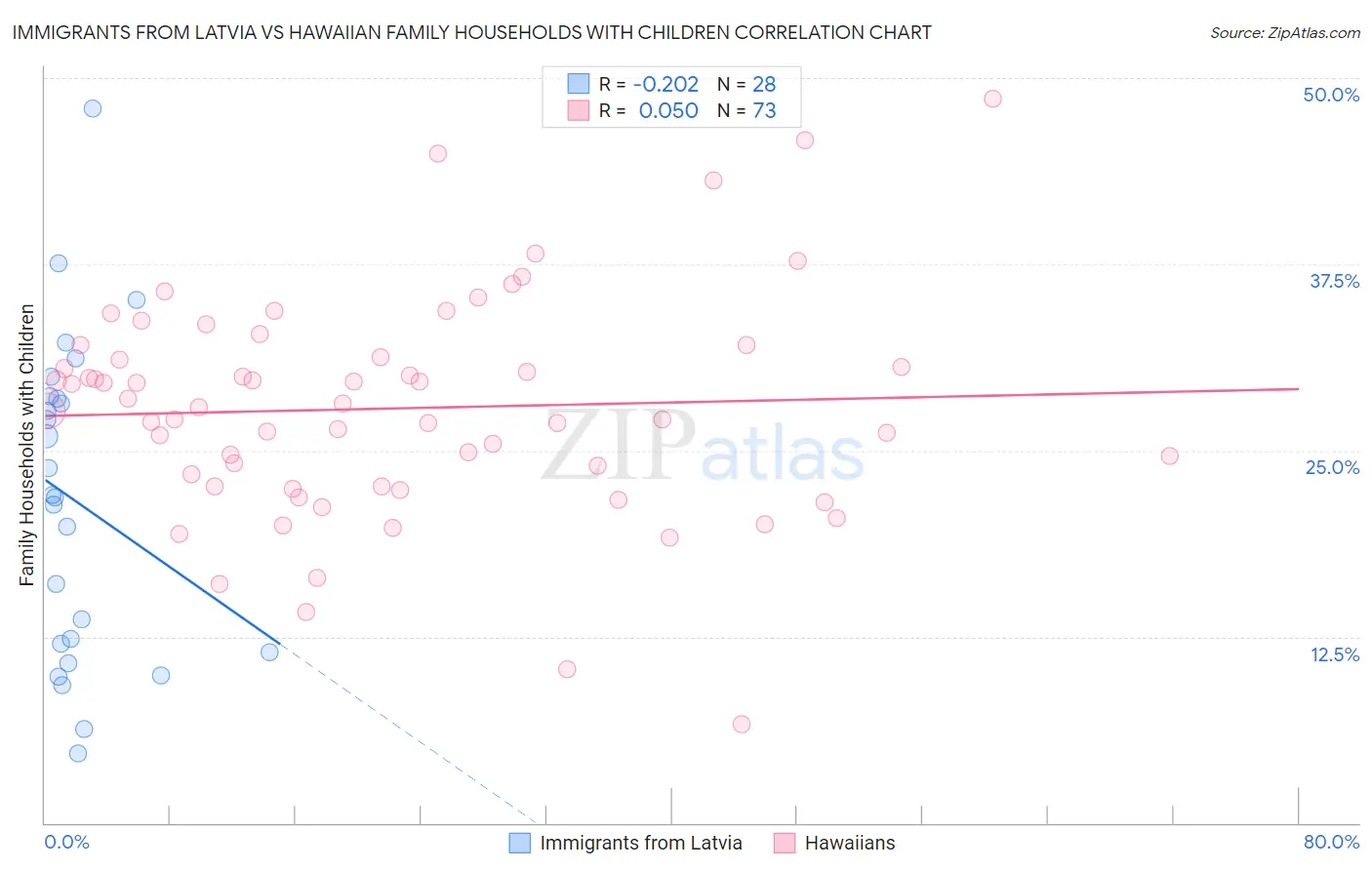 Immigrants from Latvia vs Hawaiian Family Households with Children
