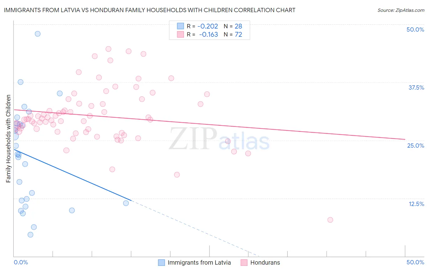 Immigrants from Latvia vs Honduran Family Households with Children